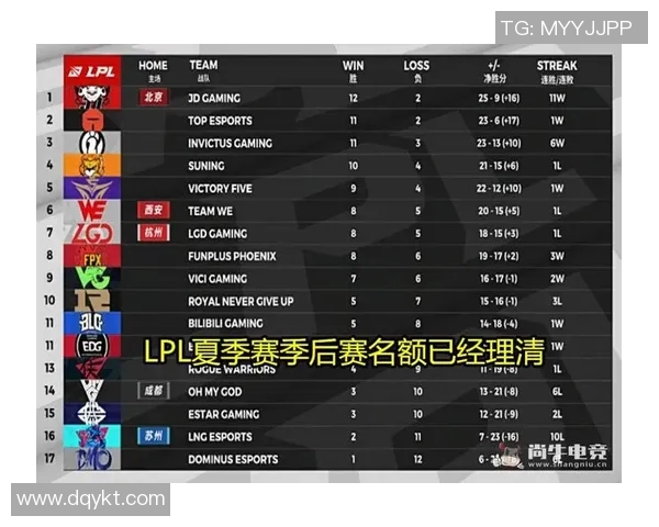 最新王者荣耀耐力排行榜揭晓TES战队表现优异稳居第一 最新王者荣耀耐力排行榜揭晓TES战队表现优异稳居第一